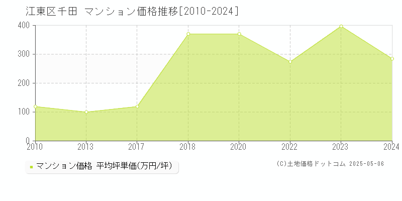 千田(江東区)のマンション価格推移グラフ(坪単価)[2010-2024年]