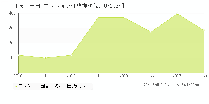 江東区千田のマンション取引価格推移グラフ 