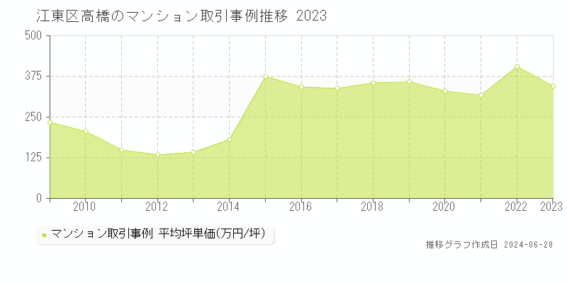 江東区高橋のマンション取引事例推移グラフ 