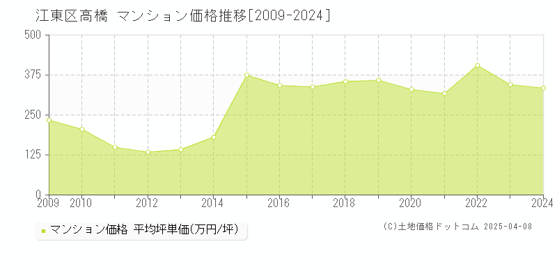 江東区高橋のマンション取引事例推移グラフ 