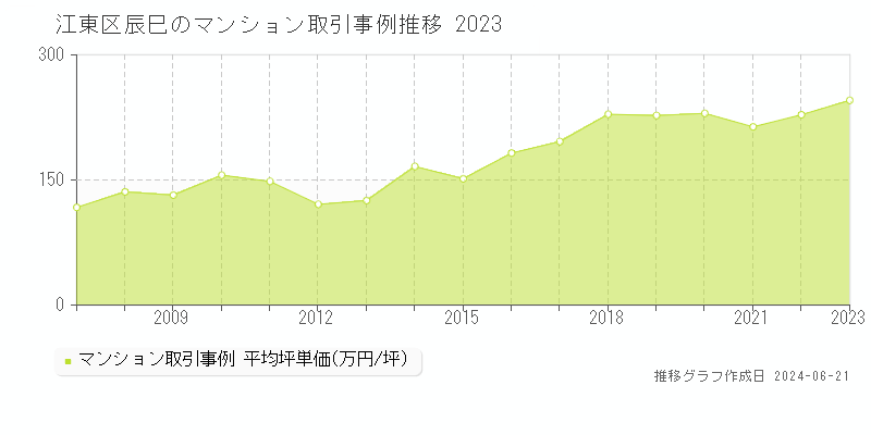 江東区辰巳のマンション取引事例推移グラフ 