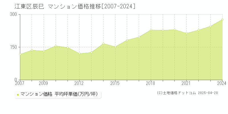 江東区辰巳のマンション取引事例推移グラフ 