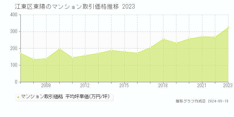 江東区東陽のマンション価格推移グラフ 