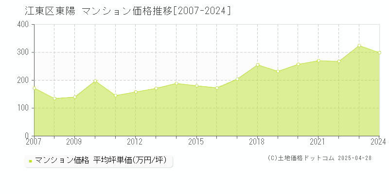 江東区東陽のマンション価格推移グラフ 