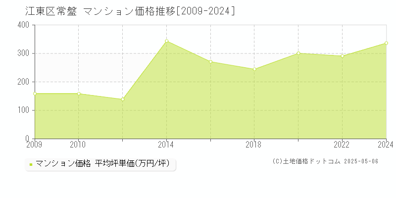 江東区常盤のマンション取引事例推移グラフ 