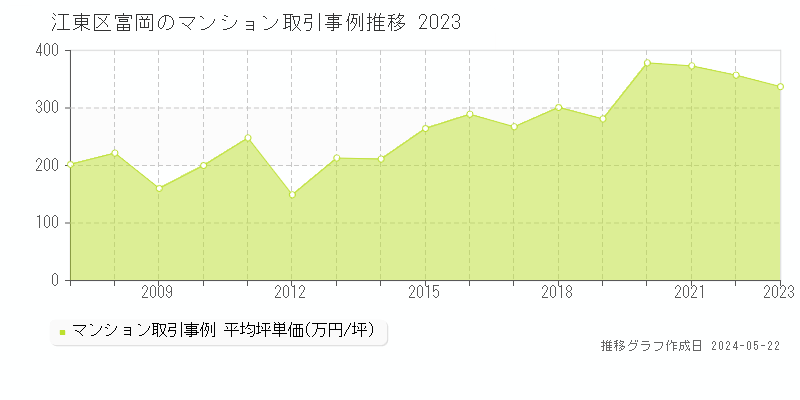 江東区富岡のマンション取引事例推移グラフ 