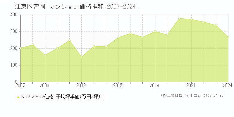 江東区富岡のマンション取引事例推移グラフ 