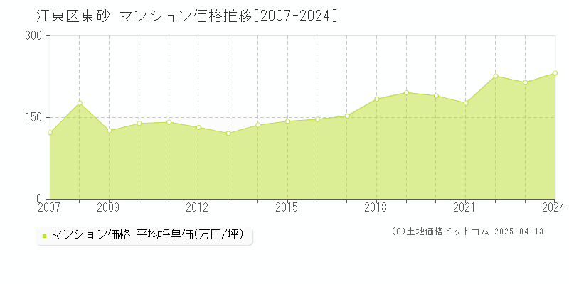 江東区東砂のマンション価格推移グラフ 