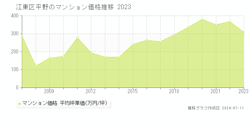 江東区平野のマンション取引価格推移グラフ 