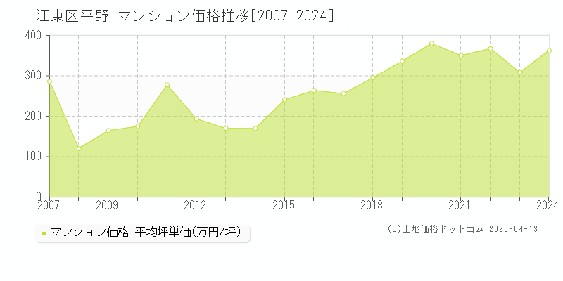 江東区平野のマンション取引事例推移グラフ 