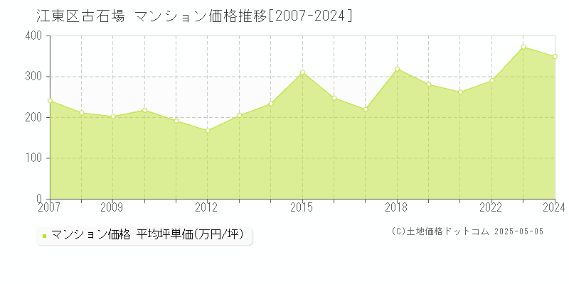 古石場(江東区)のマンション価格推移グラフ(坪単価)[2007-2024年]