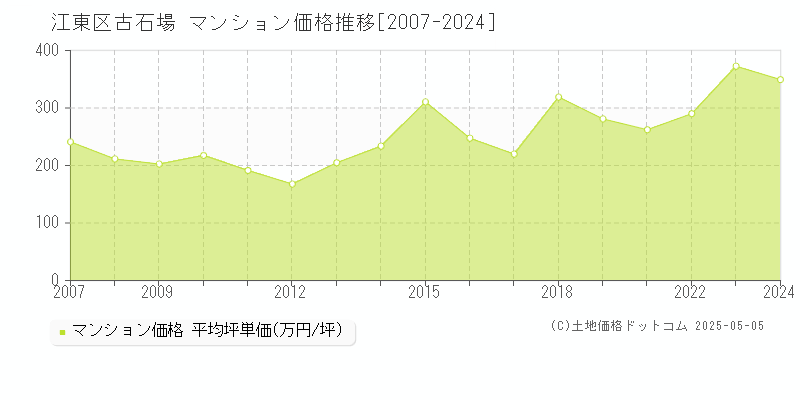 江東区古石場のマンション価格推移グラフ 