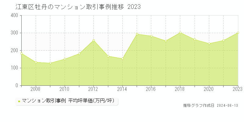 江東区牡丹のマンション取引事例推移グラフ 