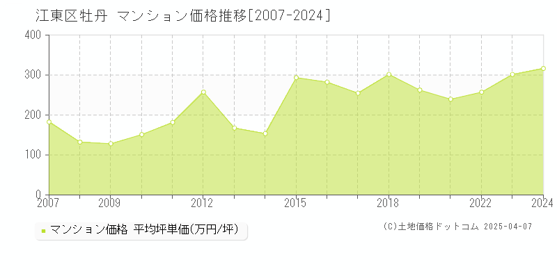 江東区牡丹のマンション取引価格推移グラフ 