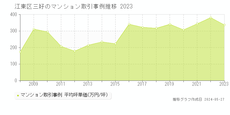 江東区三好のマンション取引事例推移グラフ 