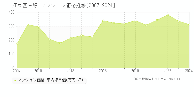 江東区三好のマンション価格推移グラフ 