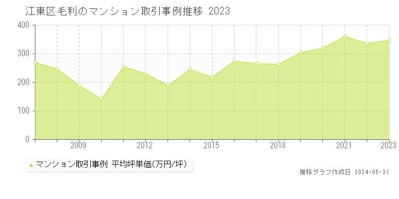 江東区毛利のマンション価格推移グラフ 