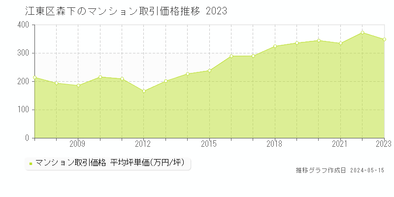 江東区森下のマンション価格推移グラフ 