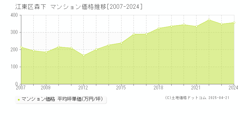 江東区森下のマンション取引事例推移グラフ 