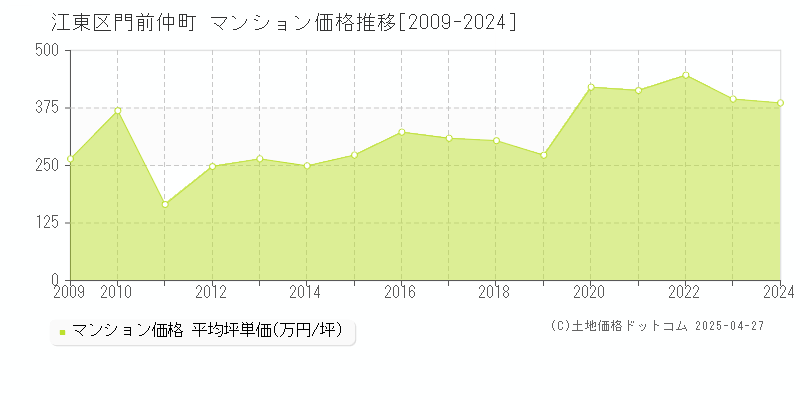 江東区門前仲町のマンション価格推移グラフ 