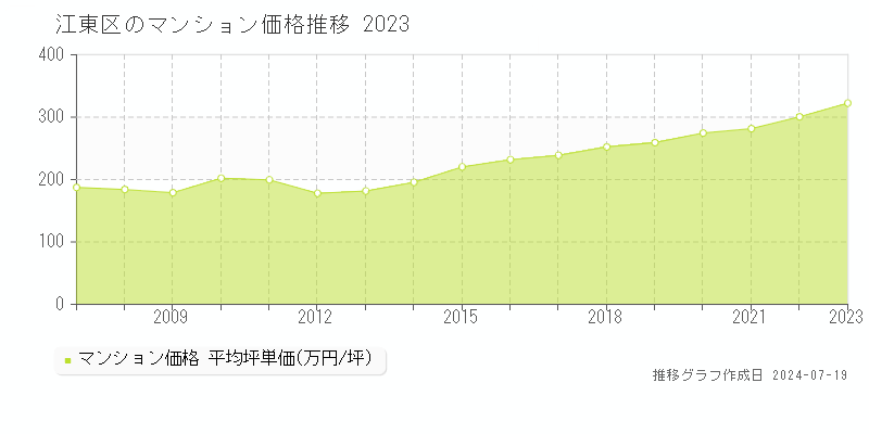 江東区のマンション価格推移グラフ 