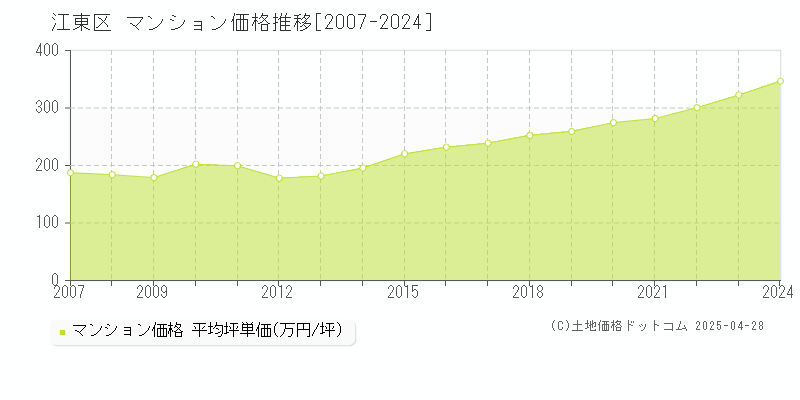 江東区のマンション価格推移グラフ 