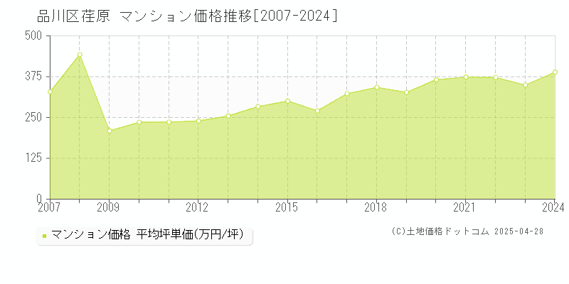 品川区荏原のマンション価格推移グラフ 