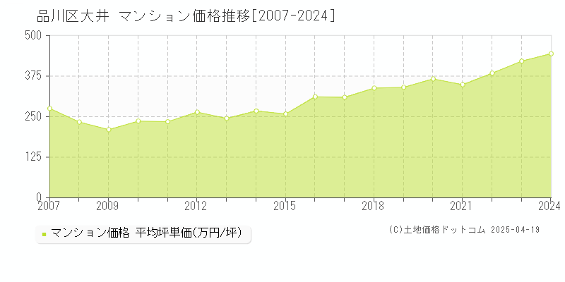 品川区大井のマンション価格推移グラフ 