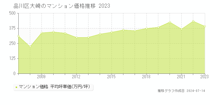 品川区大崎のマンション取引価格推移グラフ 