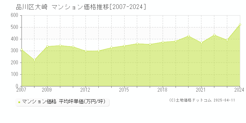 品川区大崎のマンション価格推移グラフ 