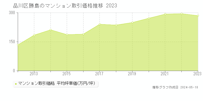 品川区勝島のマンション価格推移グラフ 