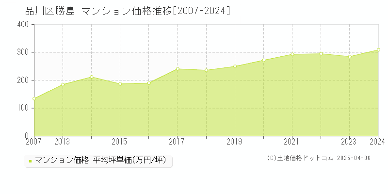 品川区勝島のマンション価格推移グラフ 