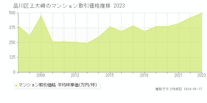 品川区上大崎のマンション取引事例推移グラフ 
