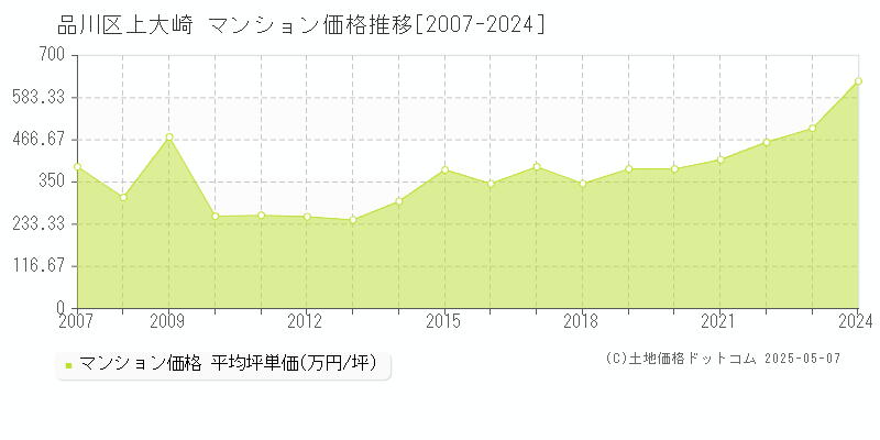 上大崎(品川区)のマンション価格推移グラフ(坪単価)[2007-2024年]