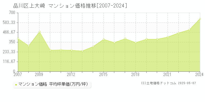 品川区上大崎のマンション価格推移グラフ 