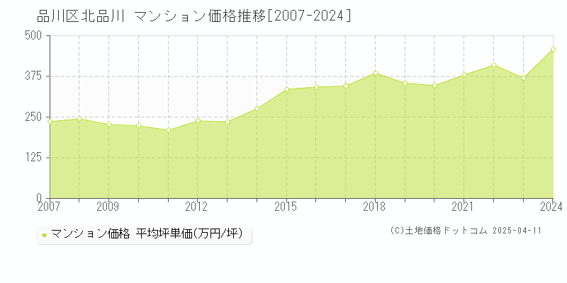 品川区北品川のマンション価格推移グラフ 