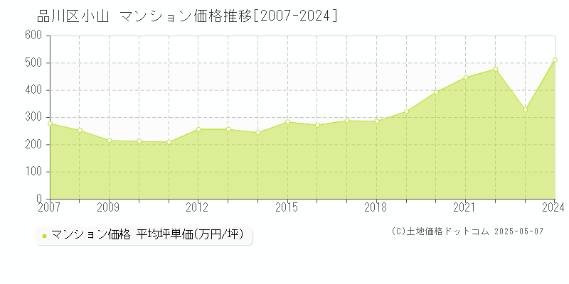 小山(品川区)のマンション価格推移グラフ(坪単価)[2007-2024年]
