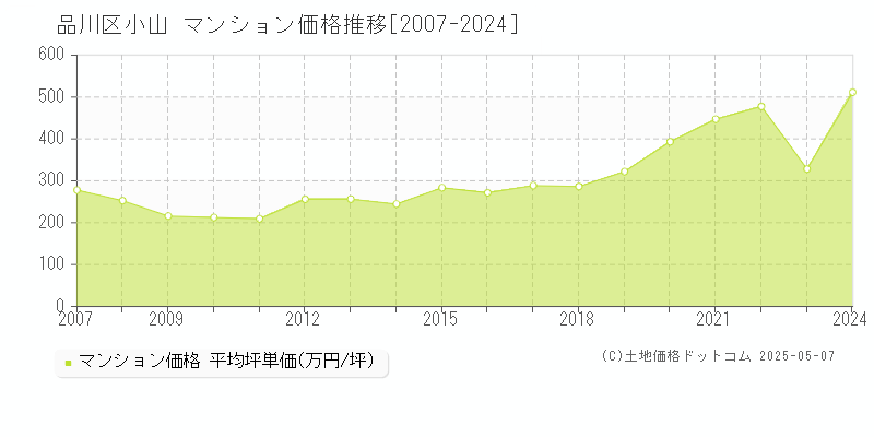 品川区小山のマンション価格推移グラフ 