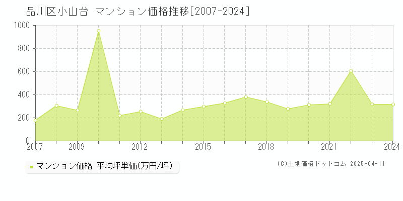 品川区小山台のマンション価格推移グラフ 