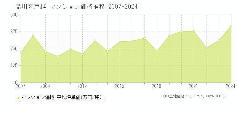 品川区戸越のマンション取引価格推移グラフ 