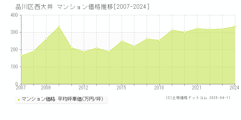 品川区西大井のマンション価格推移グラフ 