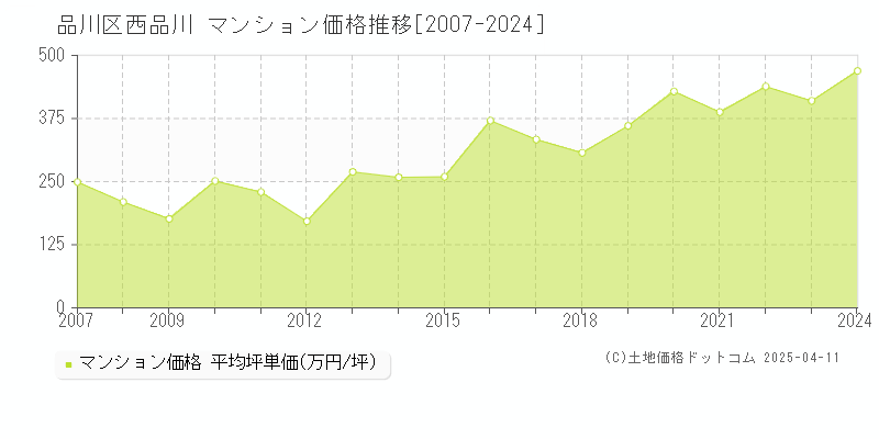 品川区西品川のマンション価格推移グラフ 