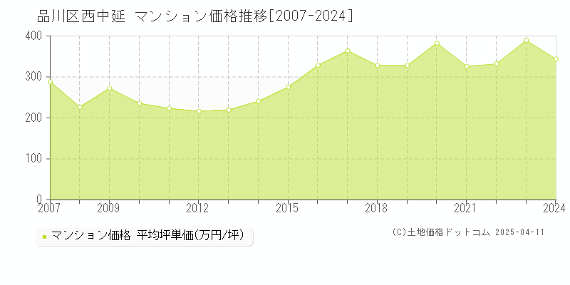 品川区西中延のマンション価格推移グラフ 