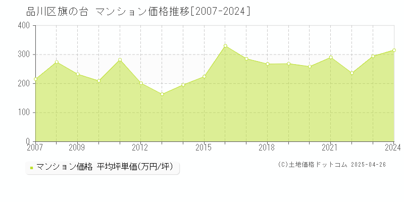 品川区旗の台のマンション取引事例推移グラフ 