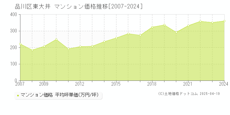 品川区東大井のマンション価格推移グラフ 