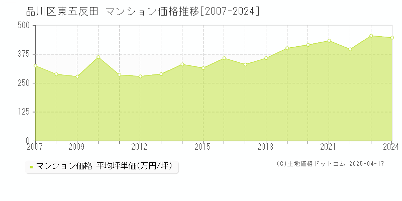 品川区東五反田のマンション価格推移グラフ 