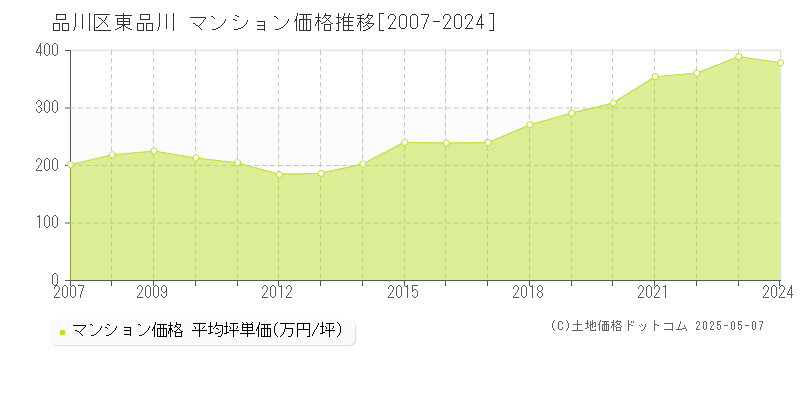 東品川(品川区)のマンション価格推移グラフ(坪単価)[2007-2024年]