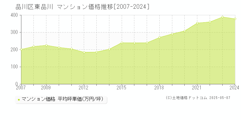 品川区東品川のマンション価格推移グラフ 