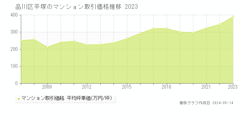 品川区平塚のマンション価格推移グラフ 