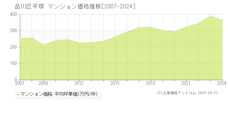 品川区平塚のマンション価格推移グラフ 